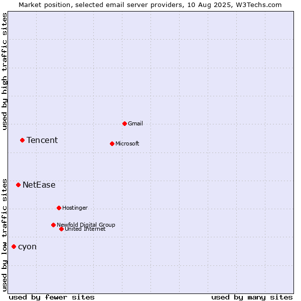 Market position of Tencent vs. NetEase vs. cyon