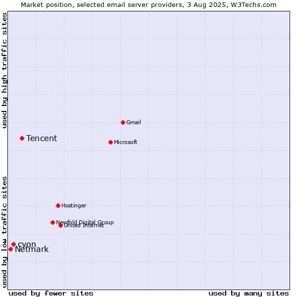 Market position of Tencent vs. cyon vs. Netmark