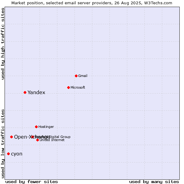 Market position of Yandex vs. Open-Xchange vs. cyon
