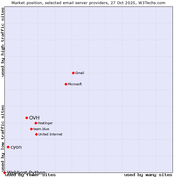 Market position of OVH vs. cyon vs. Webhost Python