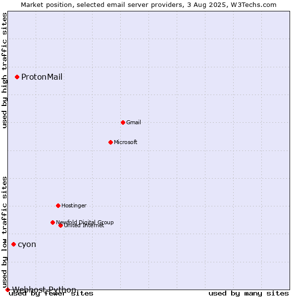 Market position of ProtonMail vs. cyon vs. Webhost Python