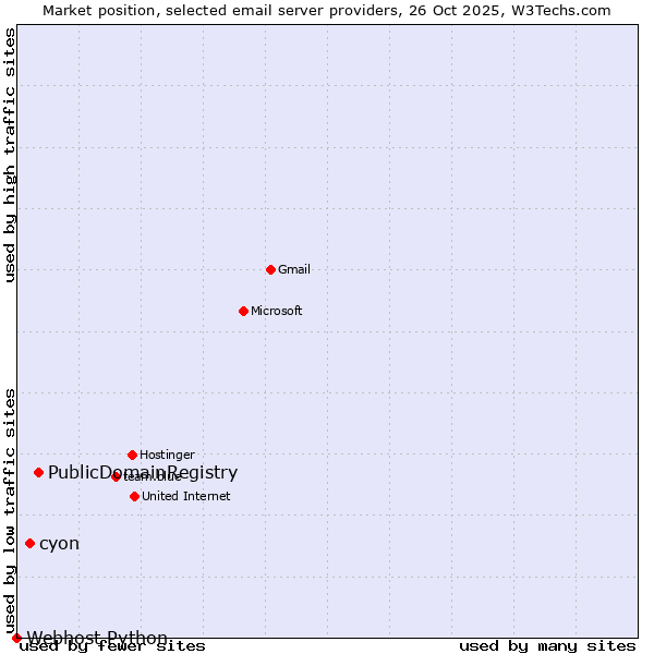Market position of PublicDomainRegistry vs. cyon vs. Webhost Python
