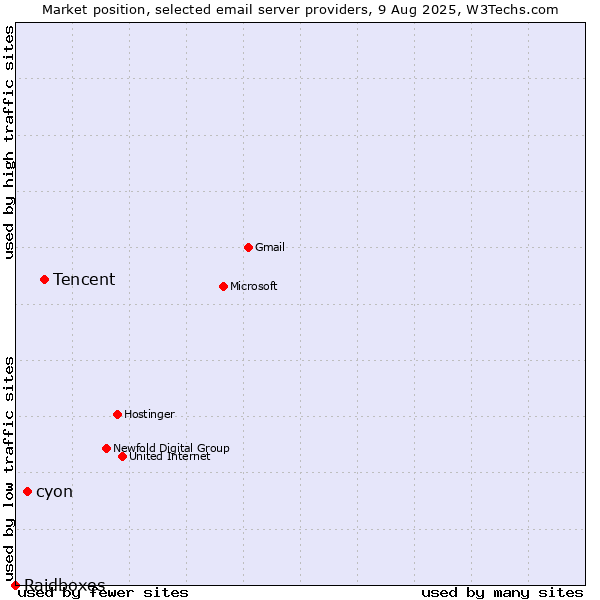 Market position of Tencent vs. cyon vs. Raidboxes