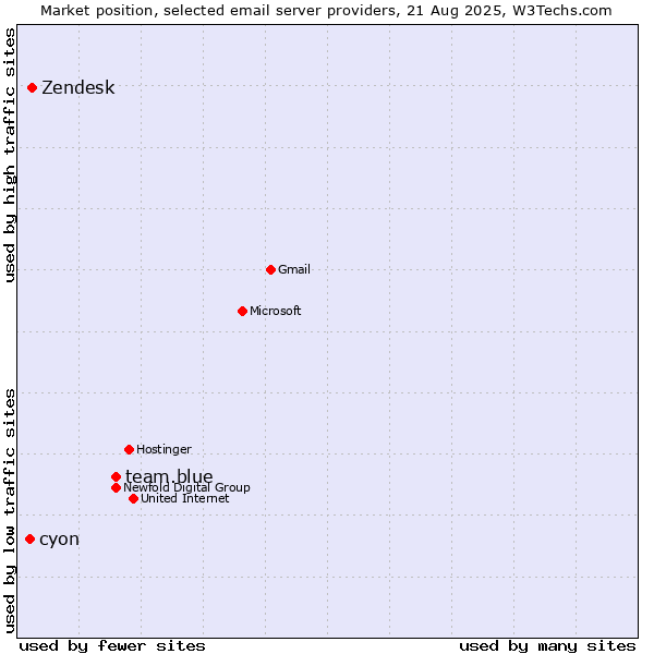 Market position of team.blue vs. Zendesk vs. cyon