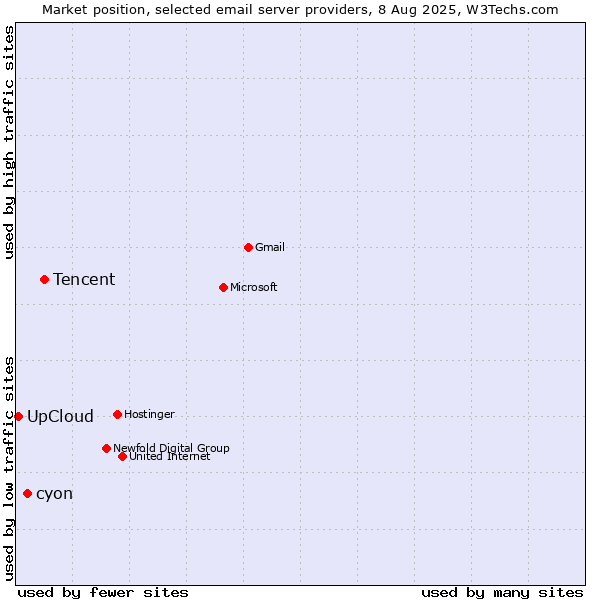 Market position of Tencent vs. cyon vs. UpCloud