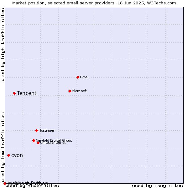 Market position of Tencent vs. cyon vs. Webhost Python