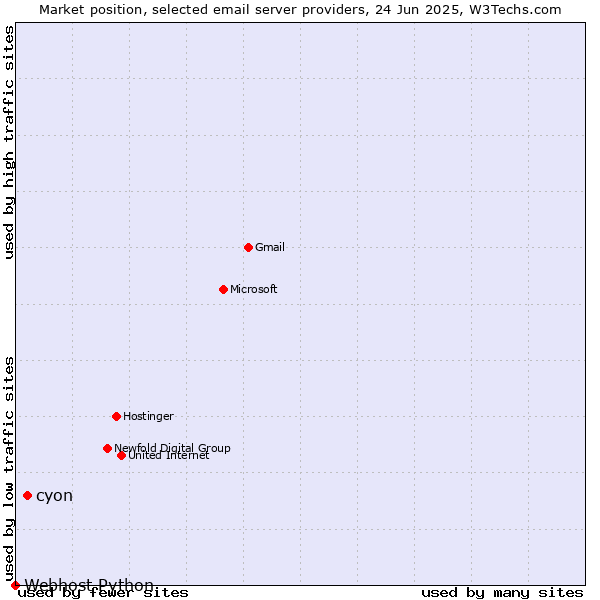 Market position of cyon vs. Webhost Python