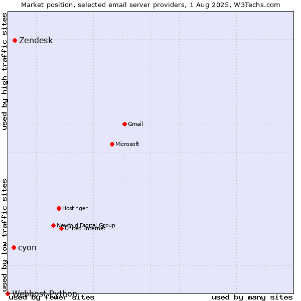Market position of Zendesk vs. cyon vs. Webhost Python