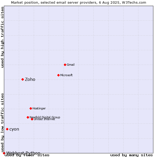 Market position of Zoho vs. cyon vs. Webhost Python