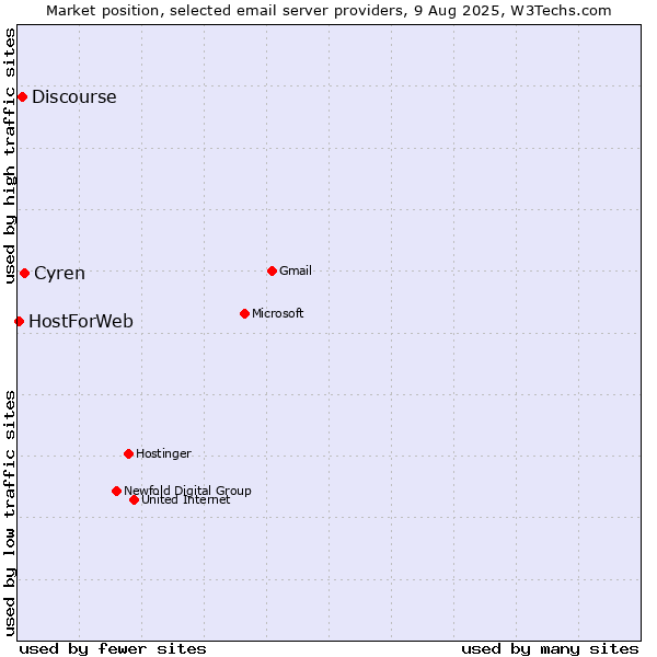 Market position of Cyren vs. Discourse vs. HostForWeb