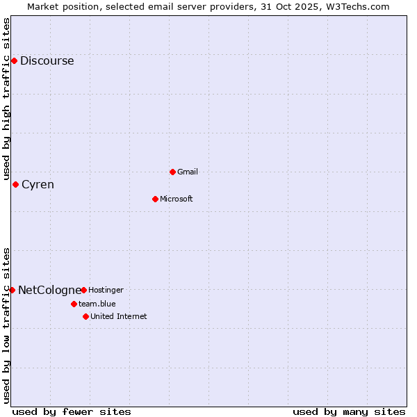 Market position of Cyren vs. Discourse vs. NetCologne