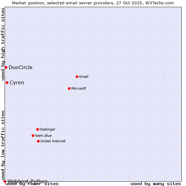 Market position of Cyren vs. DuoCircle vs. Webhost Python
