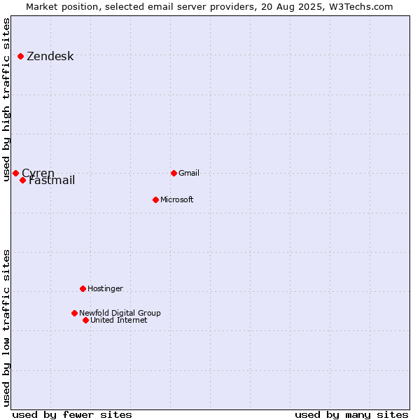 Market position of Fastmail vs. Zendesk vs. Cyren