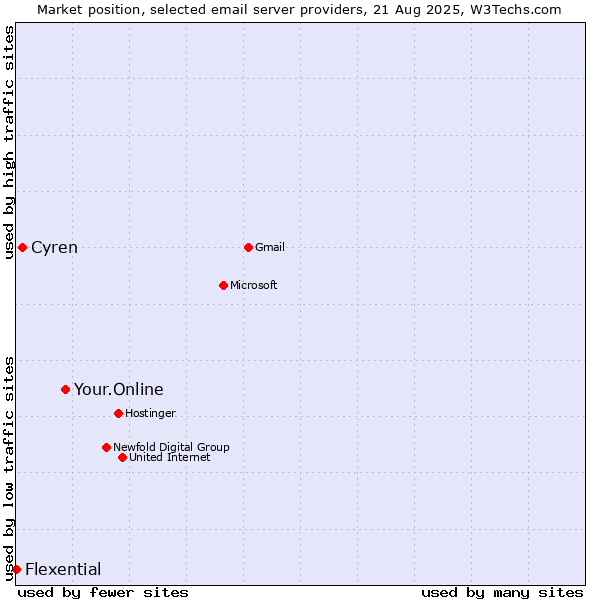 Market position of Your.Online vs. Cyren vs. Flexential