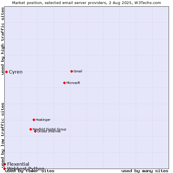 Market position of Cyren vs. Flexential vs. Webhost Python