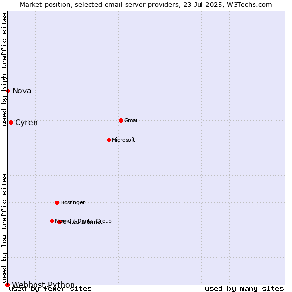 Market position of Cyren vs. Nova vs. Webhost Python