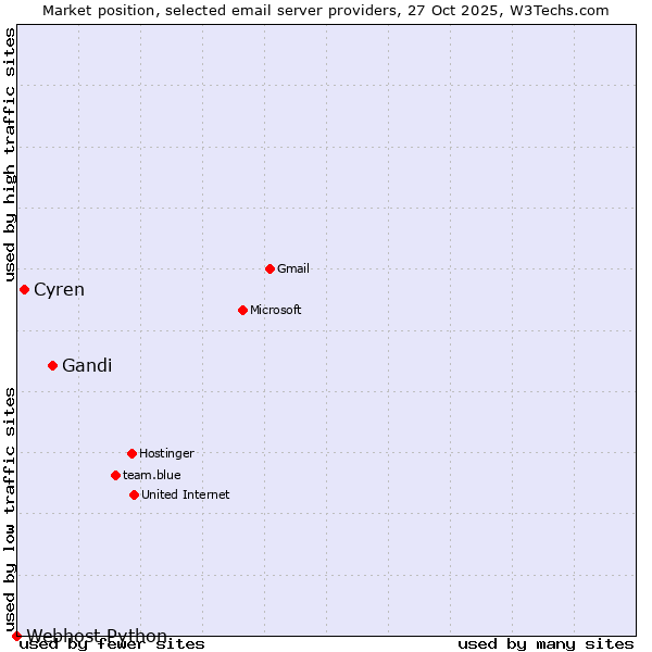 Market position of Gandi vs. Cyren vs. Webhost Python
