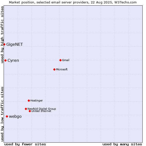 Market position of webgo vs. Cyren vs. GigeNET