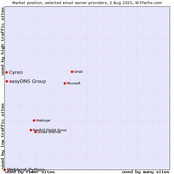Market position of easyDNS Group vs. Cyren vs. Webhost Python
