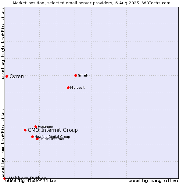 Market position of GMO Internet Group vs. Cyren vs. Webhost Python