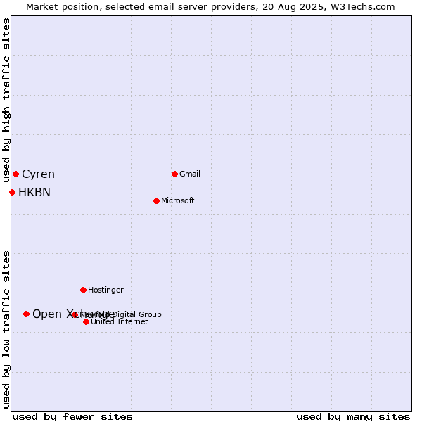 Market position of Open-Xchange vs. Cyren vs. HKBN