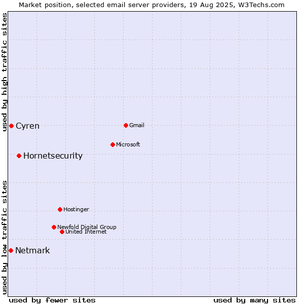 Market position of Hornetsecurity vs. Cyren vs. Netmark