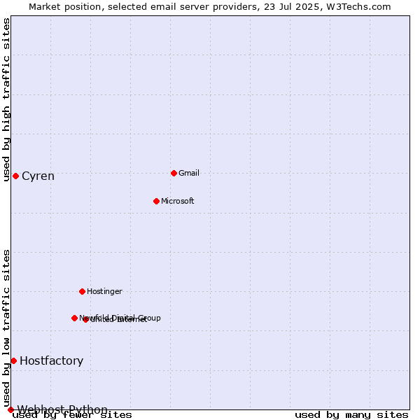 Market position of Cyren vs. Hostfactory vs. Webhost Python
