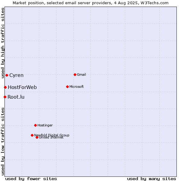 Market position of Cyren vs. HostForWeb vs. Root.lu