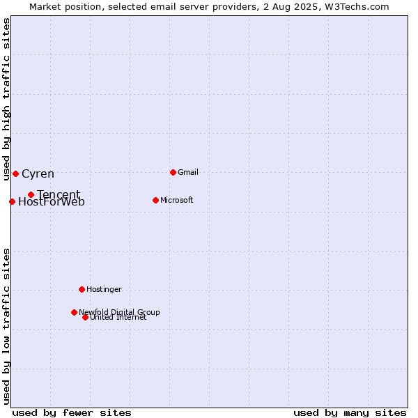 Market position of Tencent vs. Cyren vs. HostForWeb