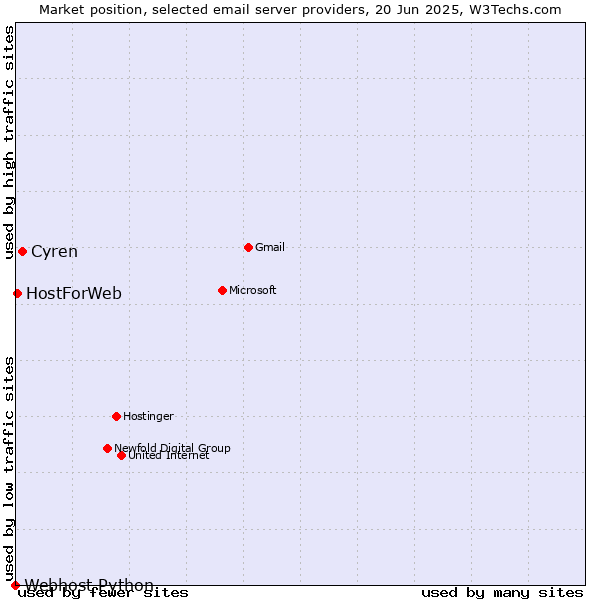 Market position of Cyren vs. HostForWeb vs. Webhost Python