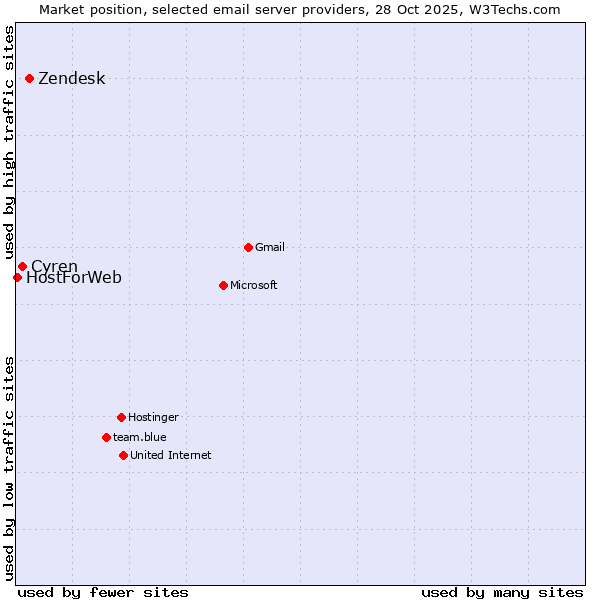 Market position of Zendesk vs. Cyren vs. HostForWeb