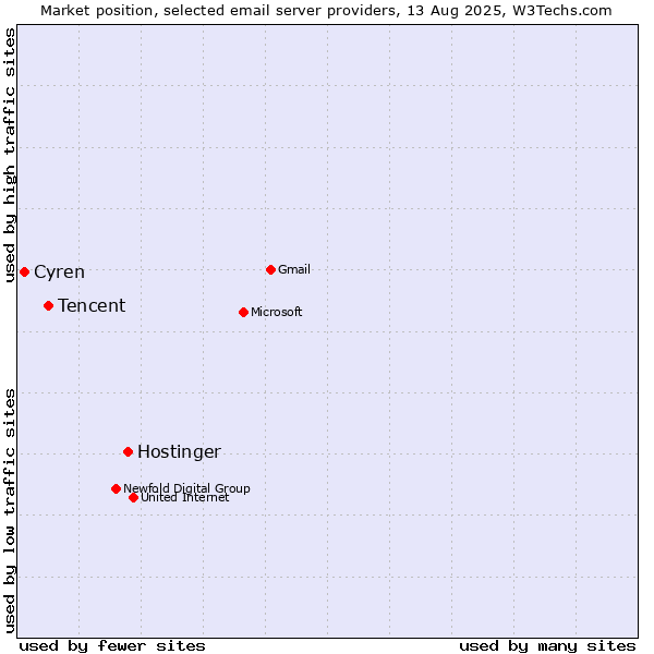 Market position of Hostinger vs. Tencent vs. Cyren