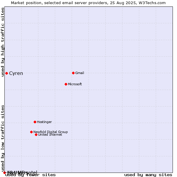 Market position of Cyren vs. 1&1 Versatel vs. HostMDs