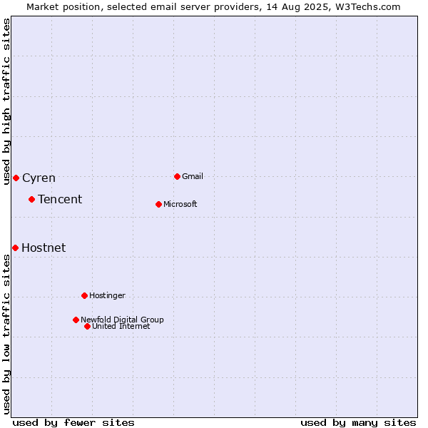 Market position of Tencent vs. Cyren vs. Hostnet