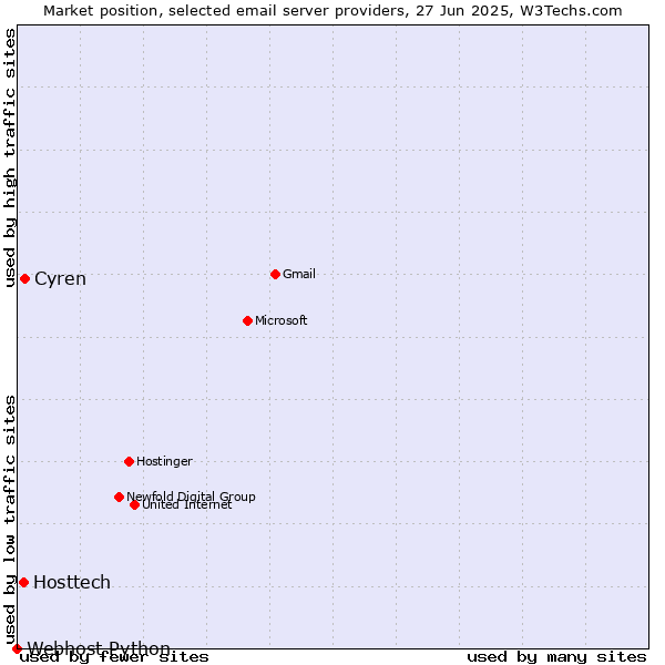 Market position of Cyren vs. Hosttech vs. Webhost Python