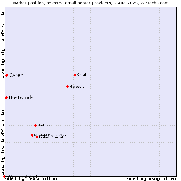 Market position of Cyren vs. Hostwinds vs. Webhost Python