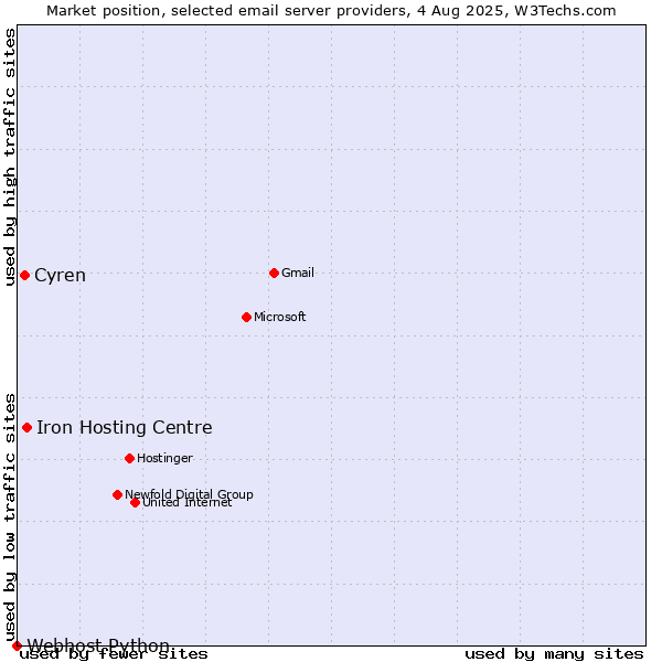 Market position of Iron Hosting Centre vs. Cyren vs. Webhost Python