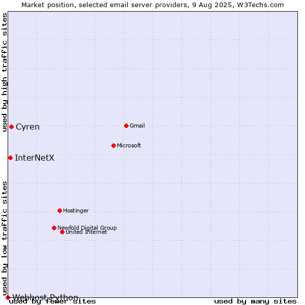 Market position of Cyren vs. InterNetX vs. Webhost Python