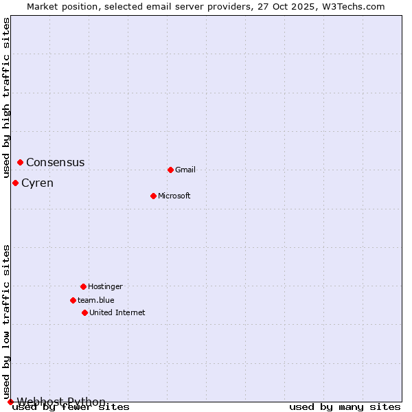 Market position of Consensus vs. Cyren vs. Webhost Python