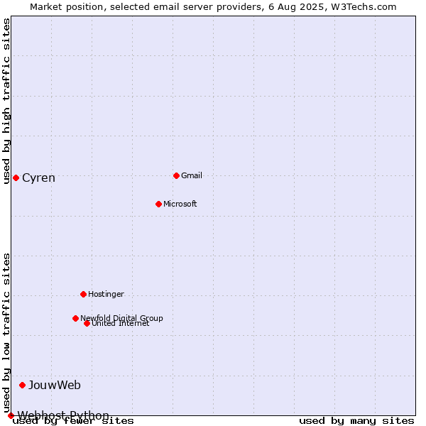 Market position of JouwWeb vs. Cyren vs. Webhost Python