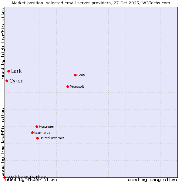 Market position of Lark vs. Cyren vs. Webhost Python