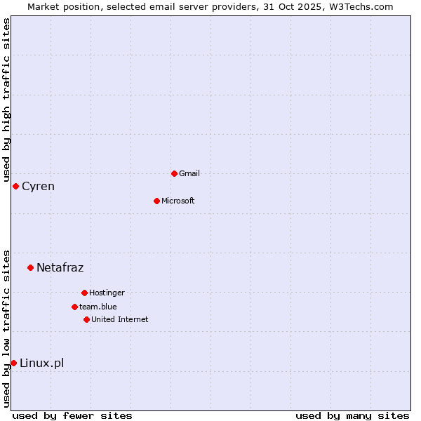 Market position of Netafraz vs. Cyren vs. Linux.pl