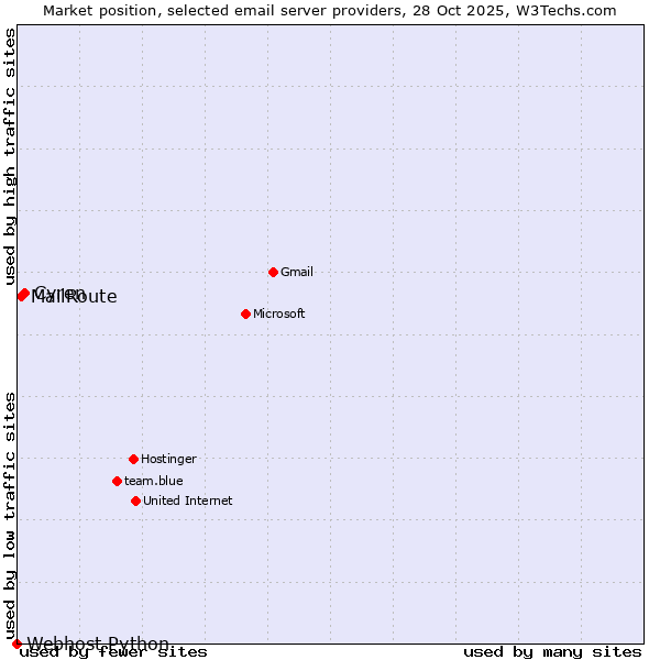 Market position of Cyren vs. MailRoute vs. Webhost Python