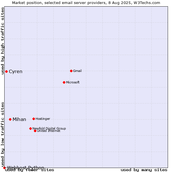 Market position of Mihan vs. Cyren vs. Webhost Python