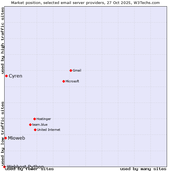 Market position of Cyren vs. Mioweb vs. Webhost Python