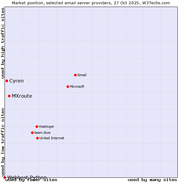 Market position of MXroute vs. Cyren vs. Webhost Python