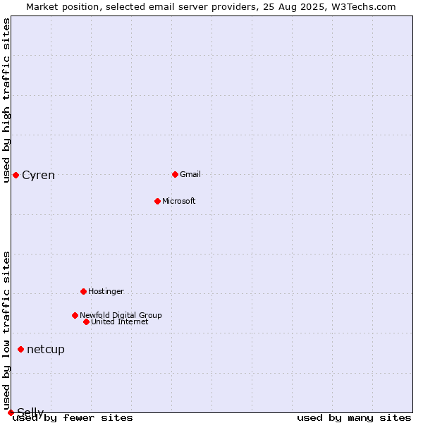 Market position of netcup vs. Cyren vs. Selly