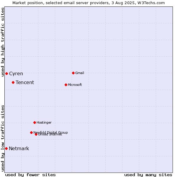 Market position of Tencent vs. Cyren vs. Netmark
