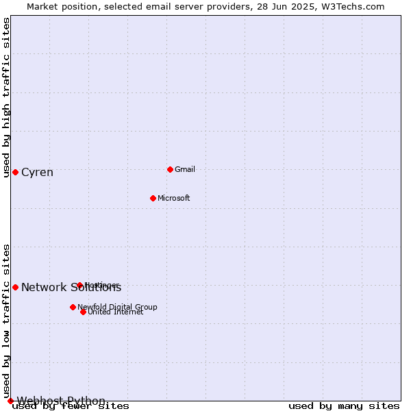 Market position of Cyren vs. Network Solutions vs. Webhost Python