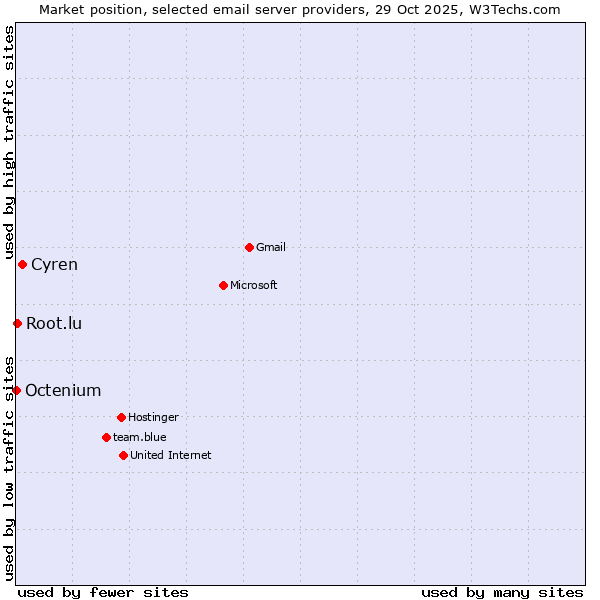 Market position of Cyren vs. Root.lu vs. Octenium